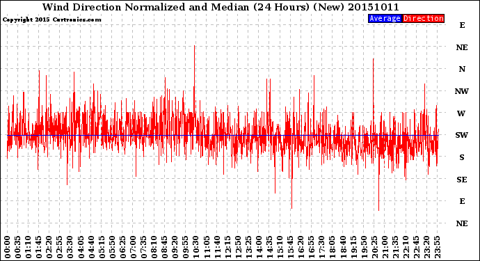 Milwaukee Weather Wind Direction<br>Normalized and Median<br>(24 Hours) (New)