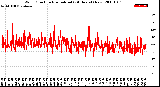 Milwaukee Weather Wind Direction<br>Normalized<br>(24 Hours) (New)