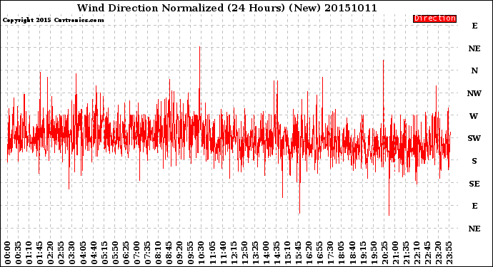 Milwaukee Weather Wind Direction<br>Normalized<br>(24 Hours) (New)