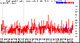 Milwaukee Weather Wind Speed<br>Actual and Average<br>by Minute<br>(24 Hours) (New)