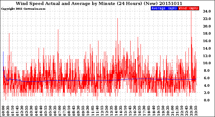 Milwaukee Weather Wind Speed<br>Actual and Average<br>by Minute<br>(24 Hours) (New)