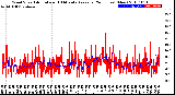 Milwaukee Weather Wind Speed<br>Actual and 10 Minute<br>Average<br>(24 Hours) (New)