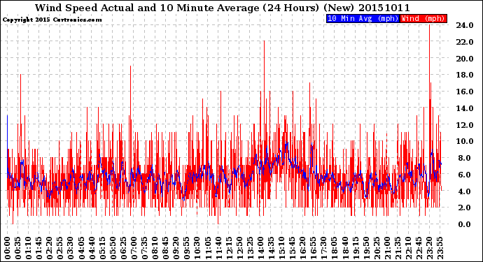 Milwaukee Weather Wind Speed<br>Actual and 10 Minute<br>Average<br>(24 Hours) (New)