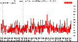 Milwaukee Weather Wind Speed<br>by Minute<br>(24 Hours) (New)