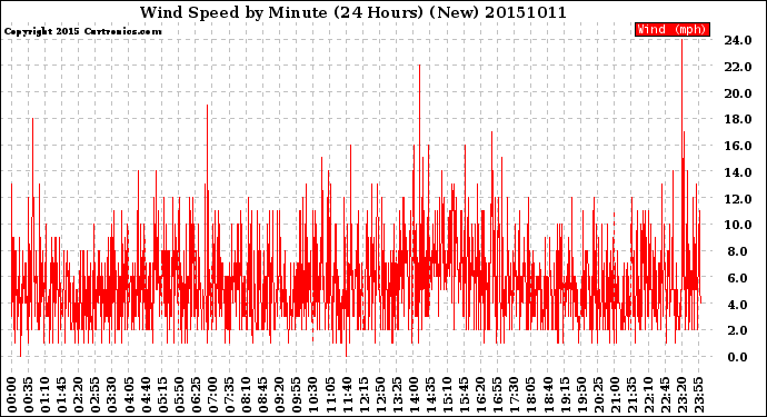 Milwaukee Weather Wind Speed<br>by Minute<br>(24 Hours) (New)