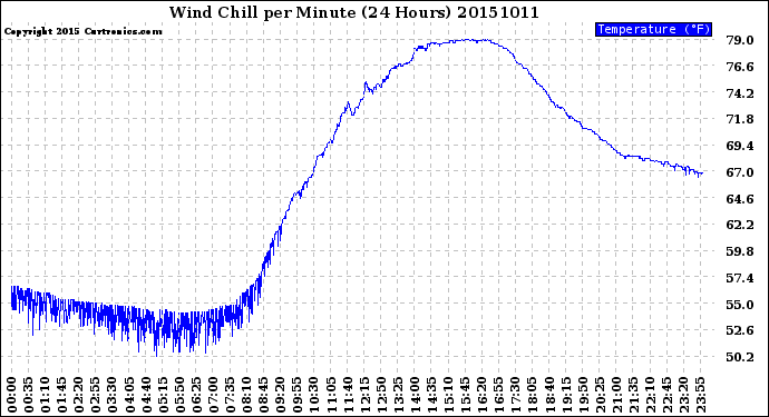 Milwaukee Weather Wind Chill<br>per Minute<br>(24 Hours)