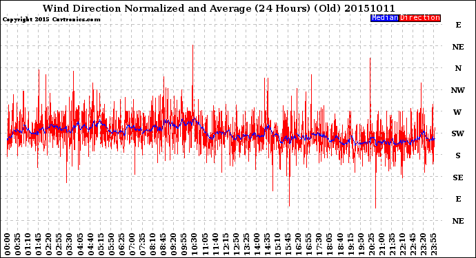 Milwaukee Weather Wind Direction<br>Normalized and Average<br>(24 Hours) (Old)