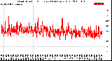 Milwaukee Weather Wind Direction<br>Normalized<br>(24 Hours) (Old)