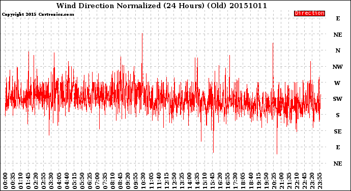 Milwaukee Weather Wind Direction<br>Normalized<br>(24 Hours) (Old)