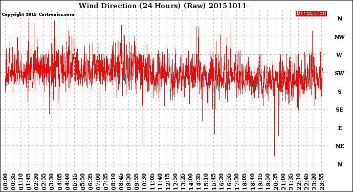 Milwaukee Weather Wind Direction<br>(24 Hours) (Raw)