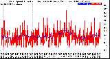 Milwaukee Weather Wind Speed<br>Actual and Median<br>by Minute<br>(24 Hours) (Old)