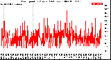 Milwaukee Weather Wind Speed<br>by Minute<br>(24 Hours) (Old)