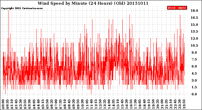 Milwaukee Weather Wind Speed<br>by Minute<br>(24 Hours) (Old)