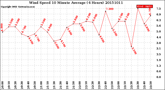 Milwaukee Weather Wind Speed<br>10 Minute Average<br>(4 Hours)