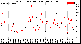 Milwaukee Weather Wind Speed<br>by Minute mph<br>(1 Hour)