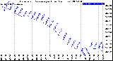 Milwaukee Weather Barometric Pressure<br>per Hour<br>(24 Hours)