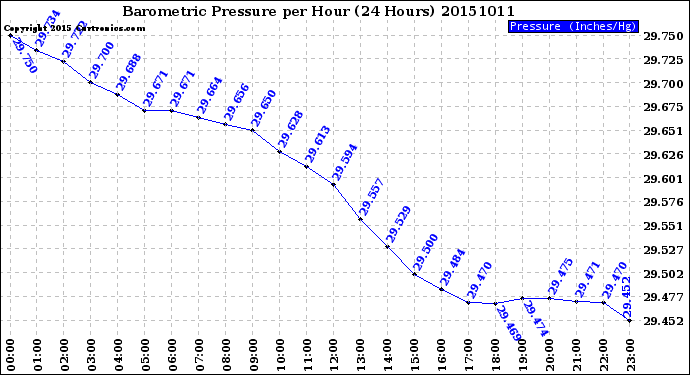 Milwaukee Weather Barometric Pressure<br>per Hour<br>(24 Hours)