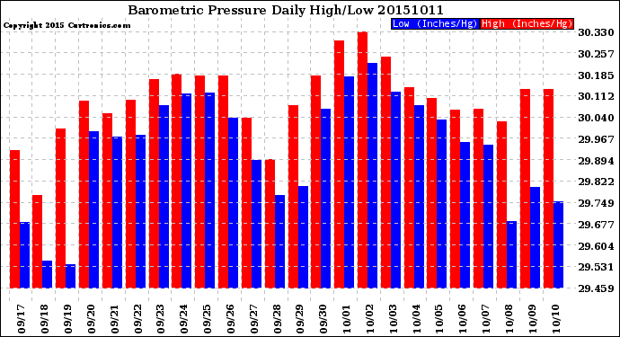 Milwaukee Weather Barometric Pressure<br>Daily High/Low