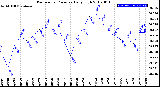 Milwaukee Weather Barometric Pressure<br>Daily High