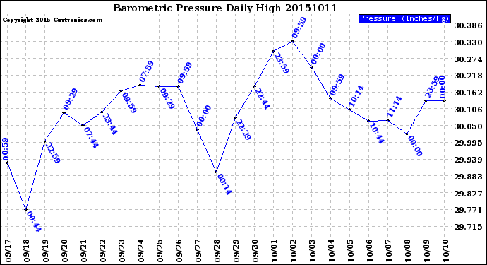 Milwaukee Weather Barometric Pressure<br>Daily High