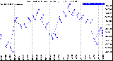 Milwaukee Weather Barometric Pressure<br>Daily Low