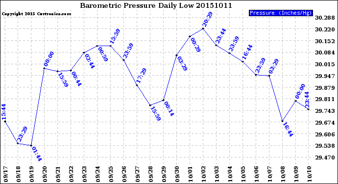 Milwaukee Weather Barometric Pressure<br>Daily Low