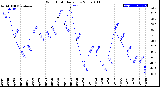 Milwaukee Weather Wind Chill<br>Daily Low