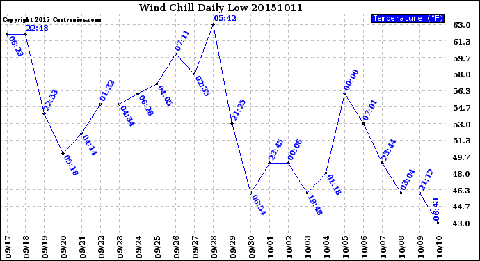 Milwaukee Weather Wind Chill<br>Daily Low