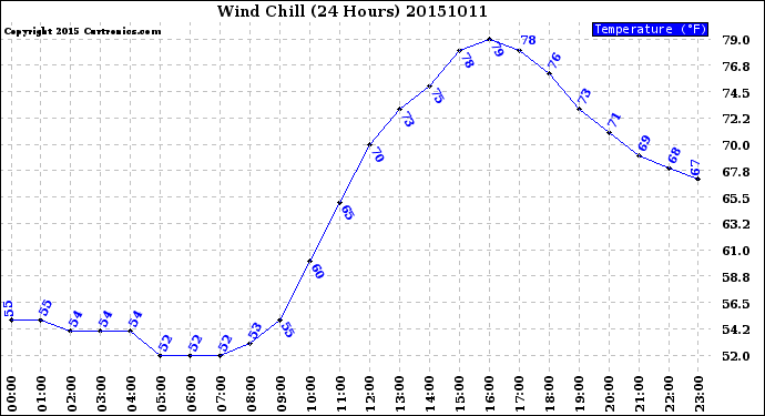 Milwaukee Weather Wind Chill<br>(24 Hours)