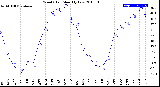 Milwaukee Weather Wind Chill<br>Monthly Low