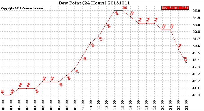Milwaukee Weather Dew Point<br>(24 Hours)
