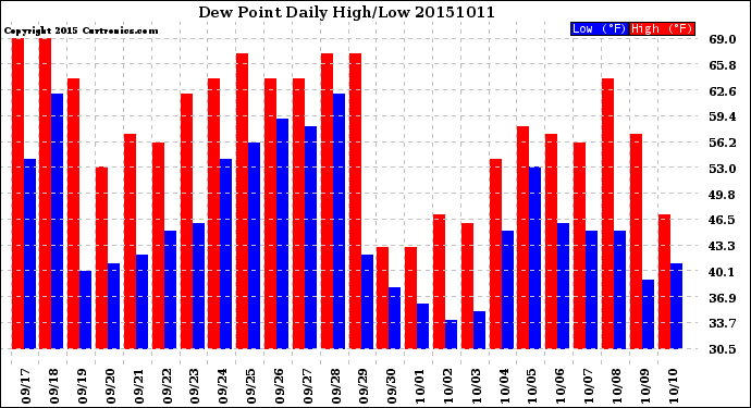 Milwaukee Weather Dew Point<br>Daily High/Low