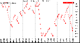 Milwaukee Weather Dew Point<br>Daily High