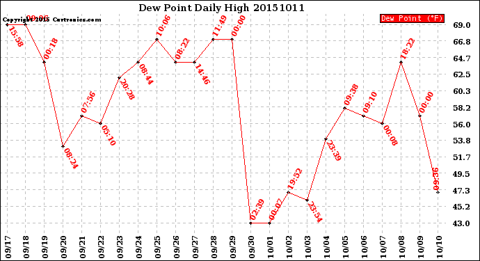 Milwaukee Weather Dew Point<br>Daily High