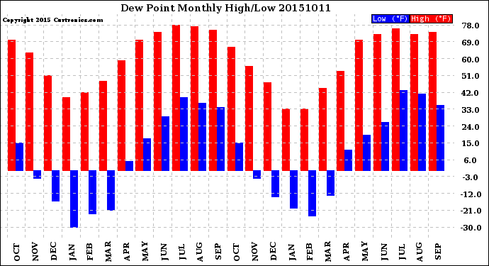 Milwaukee Weather Dew Point<br>Monthly High/Low