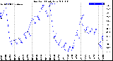 Milwaukee Weather Dew Point<br>Daily Low