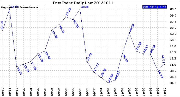 Milwaukee Weather Dew Point<br>Daily Low