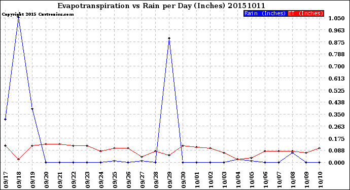 Milwaukee Weather Evapotranspiration<br>vs Rain per Day<br>(Inches)