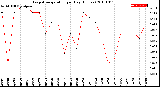 Milwaukee Weather Evapotranspiration<br>per Day (Inches)