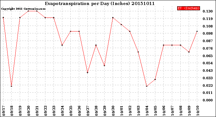 Milwaukee Weather Evapotranspiration<br>per Day (Inches)