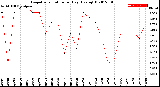 Milwaukee Weather Evapotranspiration<br>per Day (Ozs sq/ft)