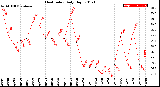 Milwaukee Weather Heat Index<br>Daily High