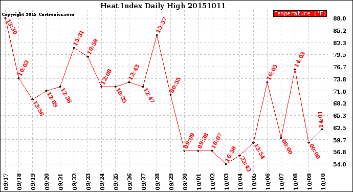 Milwaukee Weather Heat Index<br>Daily High