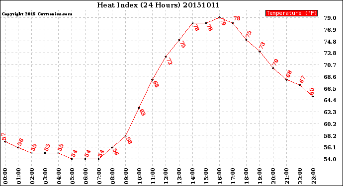 Milwaukee Weather Heat Index<br>(24 Hours)