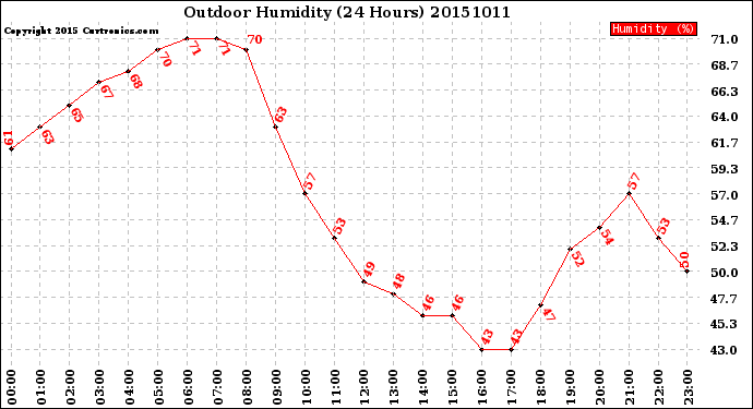 Milwaukee Weather Outdoor Humidity<br>(24 Hours)