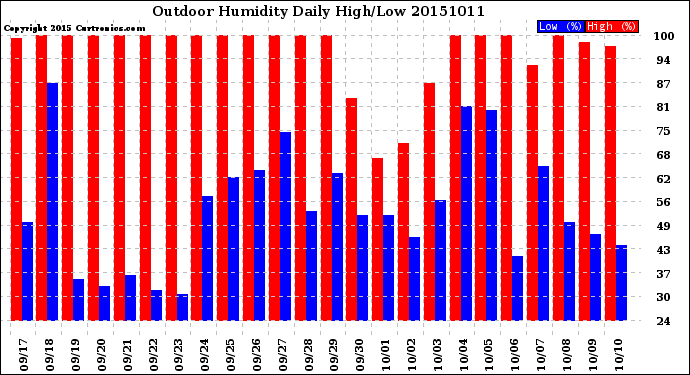 Milwaukee Weather Outdoor Humidity<br>Daily High/Low