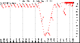 Milwaukee Weather Outdoor Humidity<br>Daily High