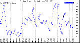 Milwaukee Weather Outdoor Humidity<br>Daily Low