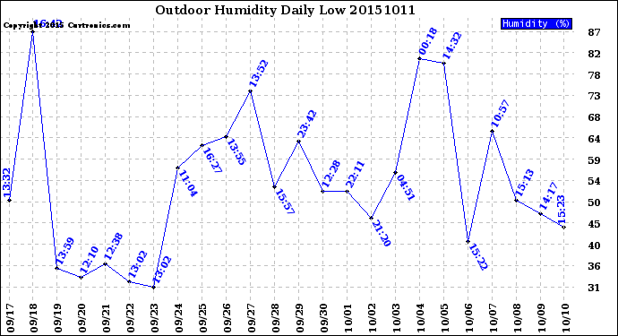 Milwaukee Weather Outdoor Humidity<br>Daily Low