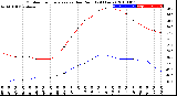 Milwaukee Weather Outdoor Temperature<br>vs Dew Point<br>(24 Hours)